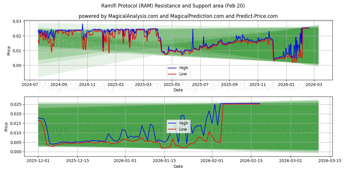  Ramifi Protocol (RAM) Support and Resistance area (19 Feb) 