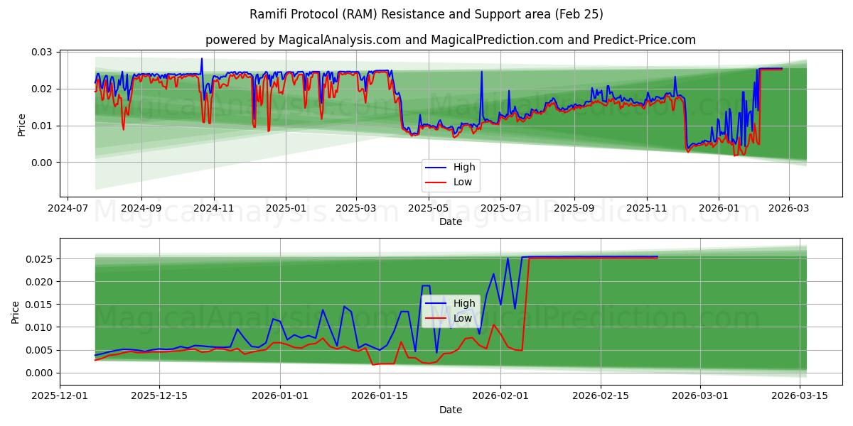  Ramifin pöytäkirja (RAM) Support and Resistance area (24 Feb) 