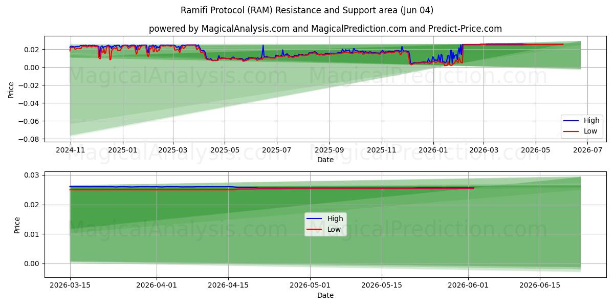  پروتکل رامیفی (RAM) Support and Resistance area (01 Jun) 