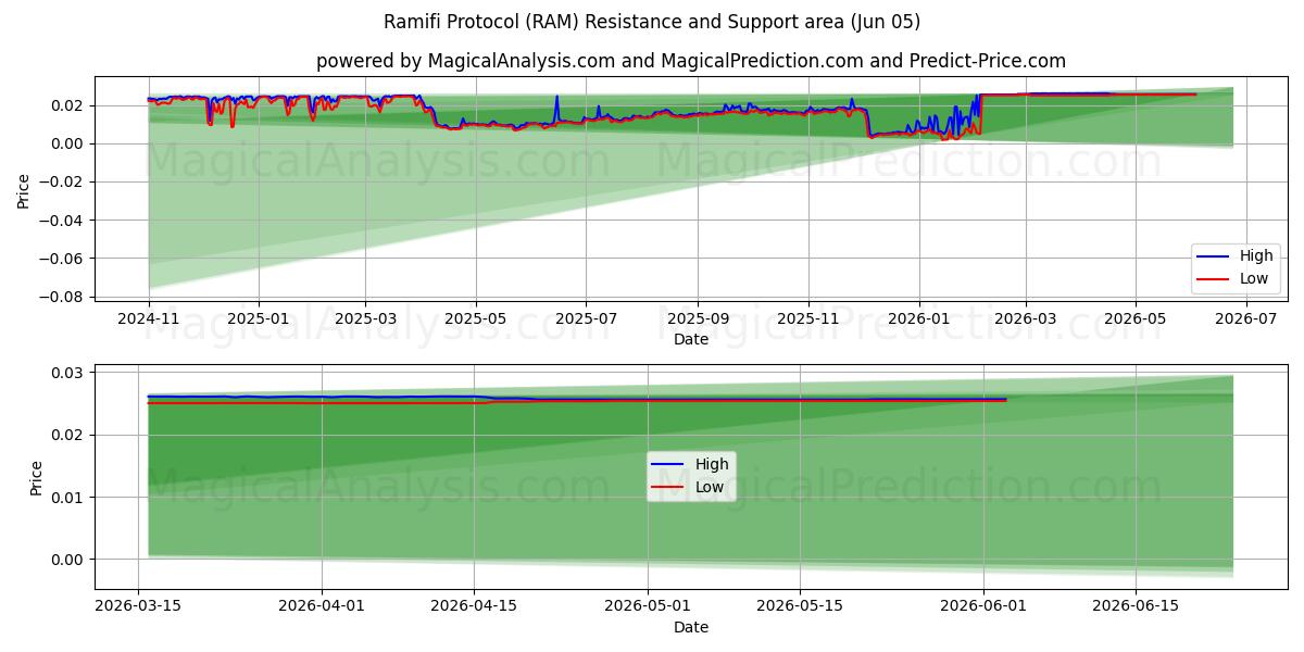  Ramifin pöytäkirja (RAM) Support and Resistance area (04 Jun) 