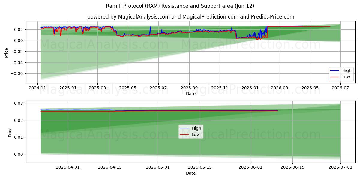  Ramifi-protocol (RAM) Support and Resistance area (11 Jun) 
