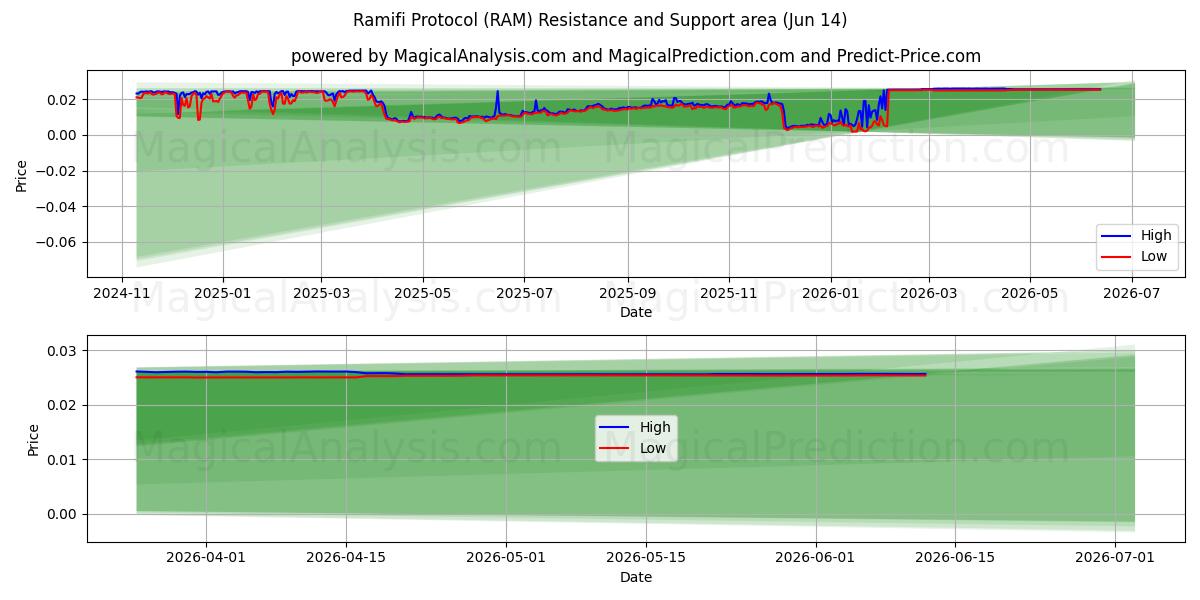  Ramifi Protocol (RAM) Support and Resistance area (13 Jun) 