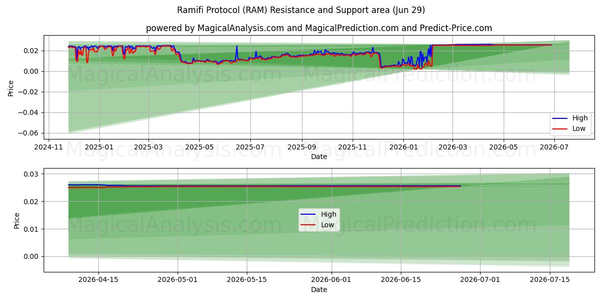  Ramifi-protokollen (RAM) Support and Resistance area (28 Jun) 