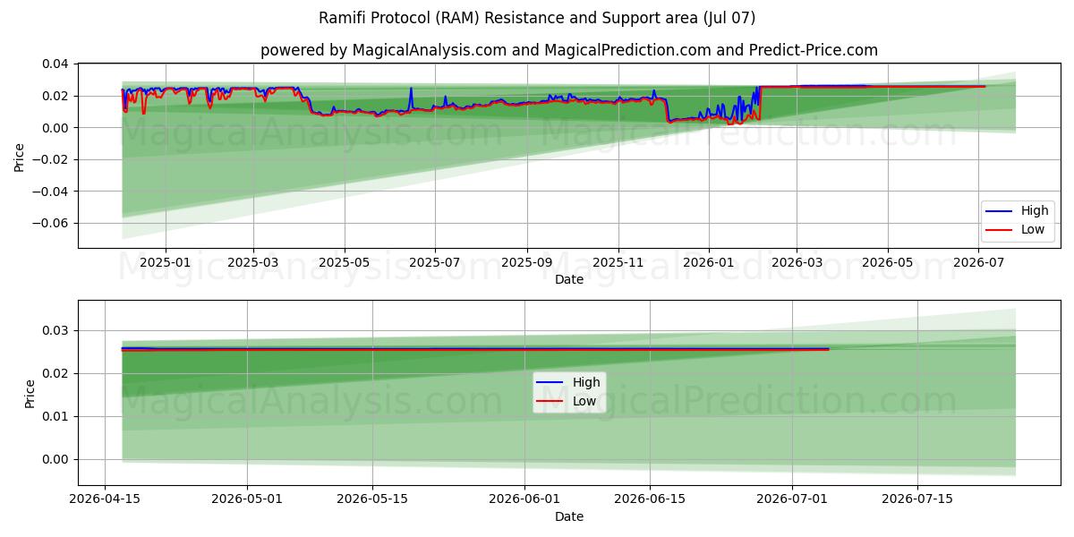  Ramifi Protocol (RAM) Support and Resistance area (06 Jul) 