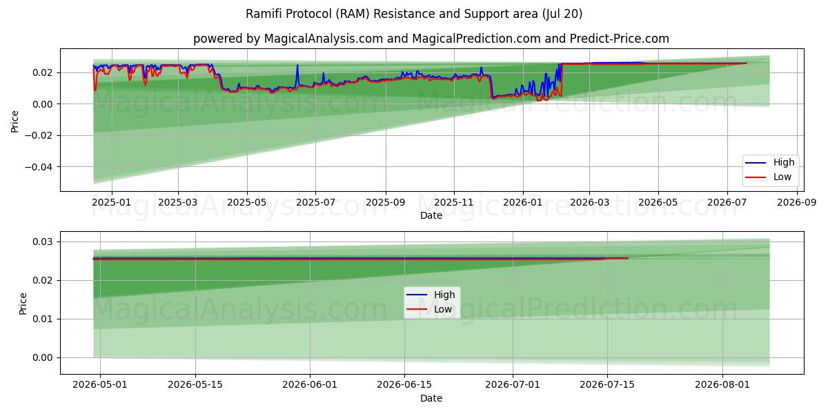  بروتوكول راميفي (RAM) Support and Resistance area (16 Jul) 