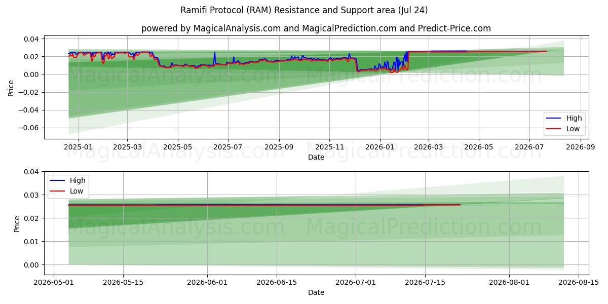  Ramifi-protocol (RAM) Support and Resistance area (23 Jul) 