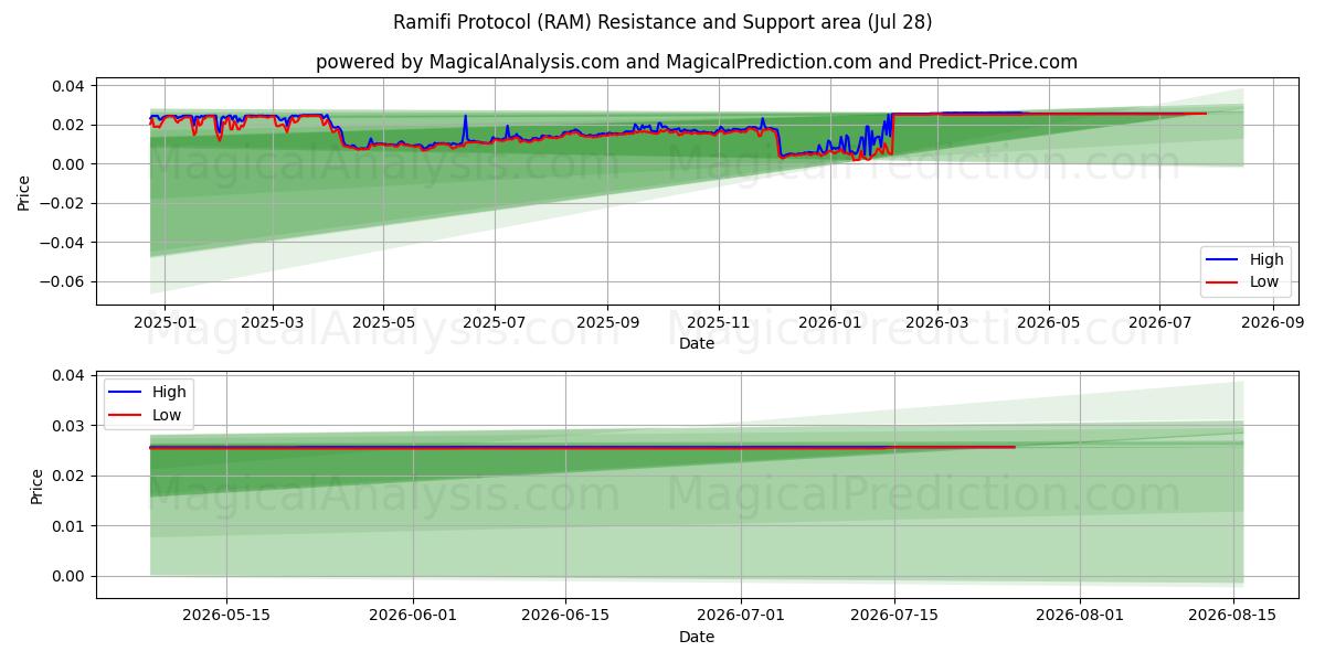  Ramifi Protocol (RAM) Support and Resistance area (27 Jul) 