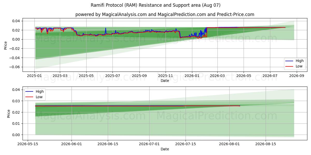  بروتوكول راميفي (RAM) Support and Resistance area (06 Aug) 