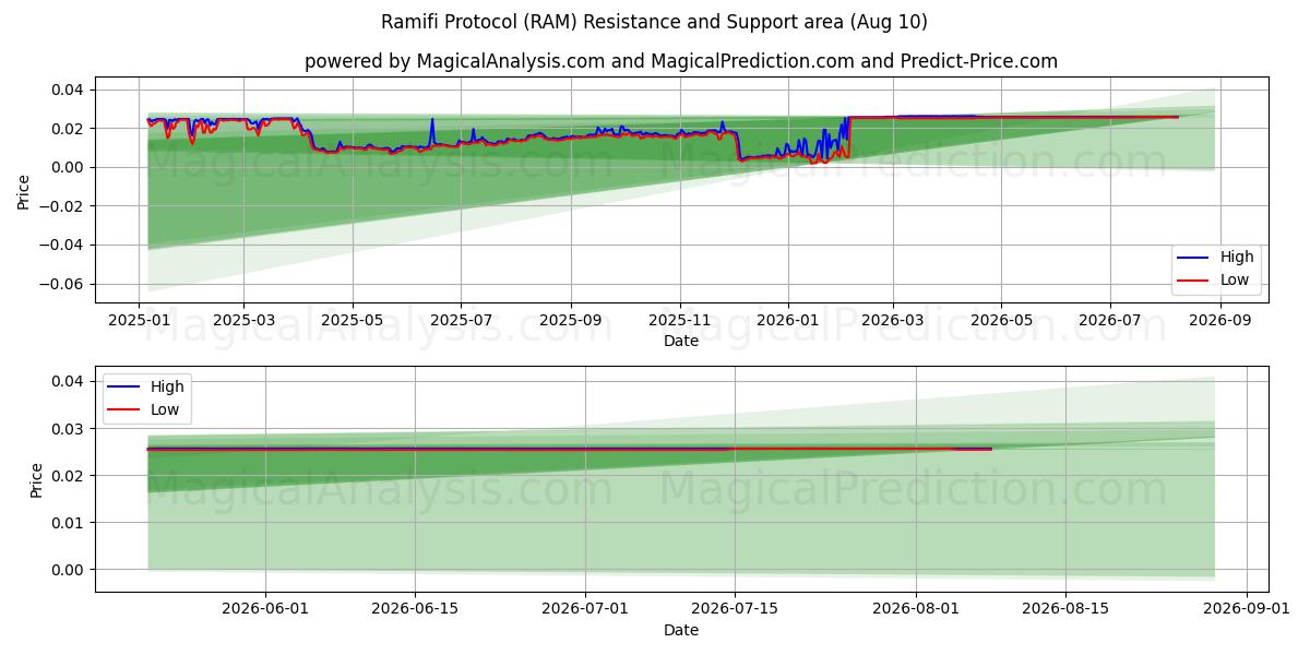  Протокол Рамифи (RAM) Support and Resistance area (09 Aug) 