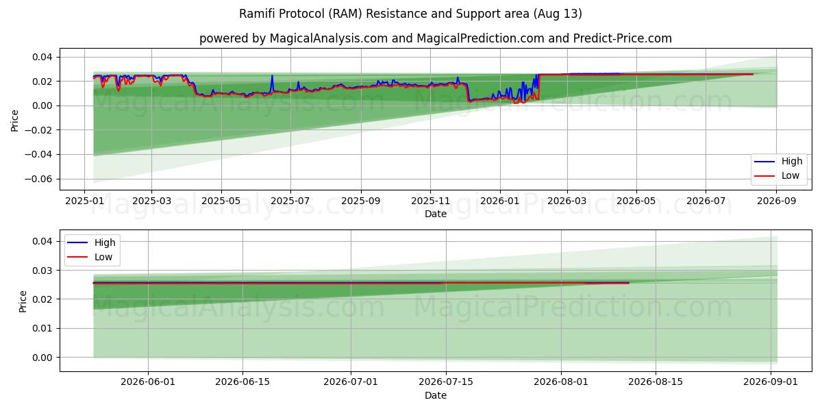  रामिफ़ी प्रोटोकॉल (RAM) Support and Resistance area (12 Aug) 