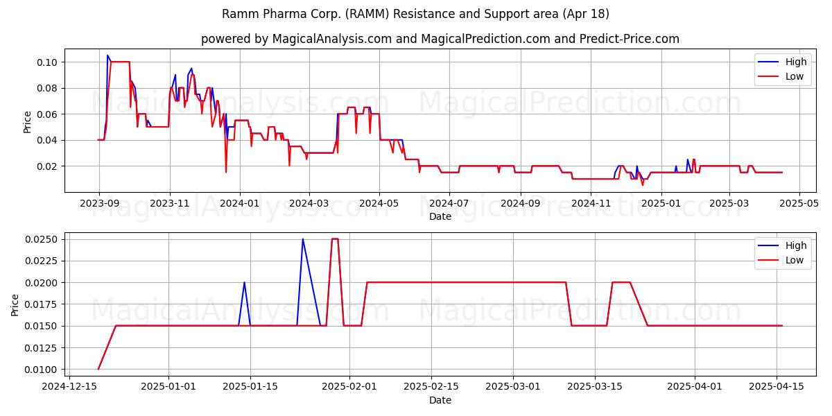  Ramm Pharma Corp. (RAMM) Support and Resistance area (18 Apr) 