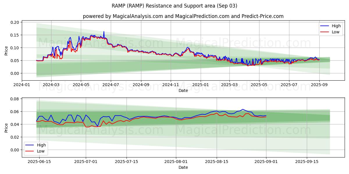  RAMPE (RAMP) Support and Resistance area (02 Sep) 