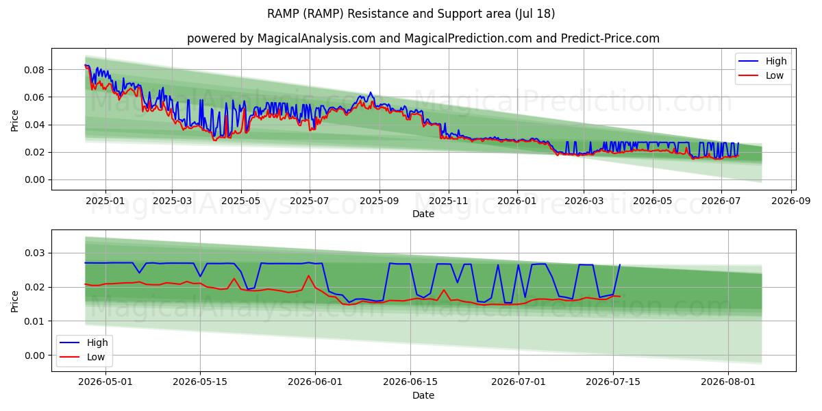  RAMP (RAMP) Support and Resistance area (17 Jul) 