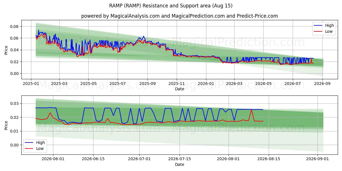  ランプ (RAMP) Support and Resistance area (14 Aug) 