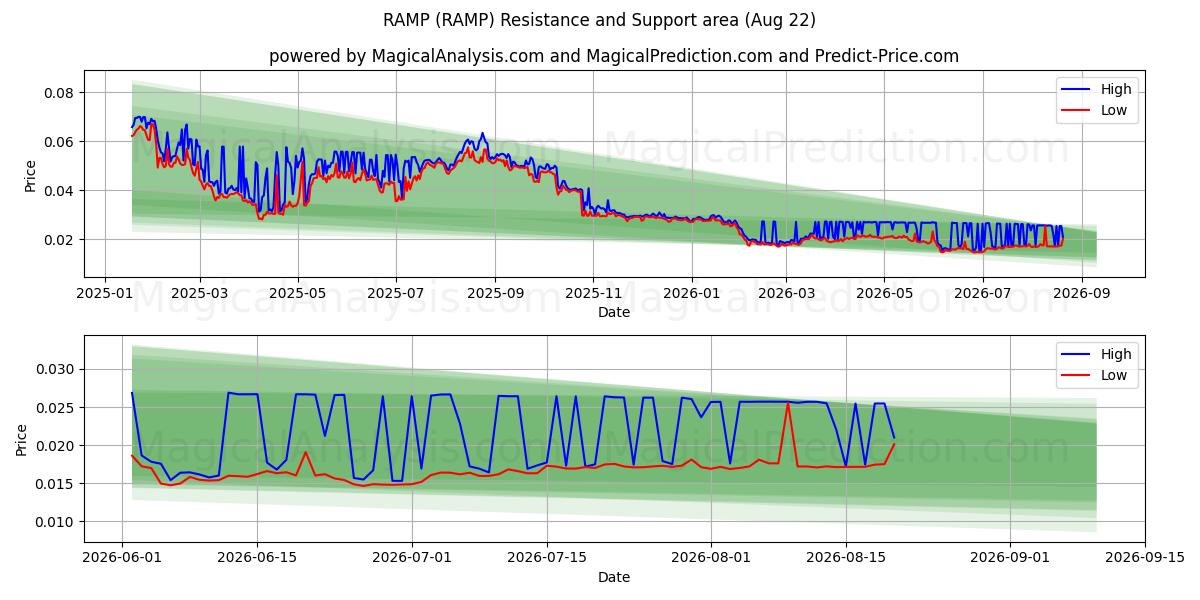  RAMPA (RAMP) Support and Resistance area (21 Aug) 