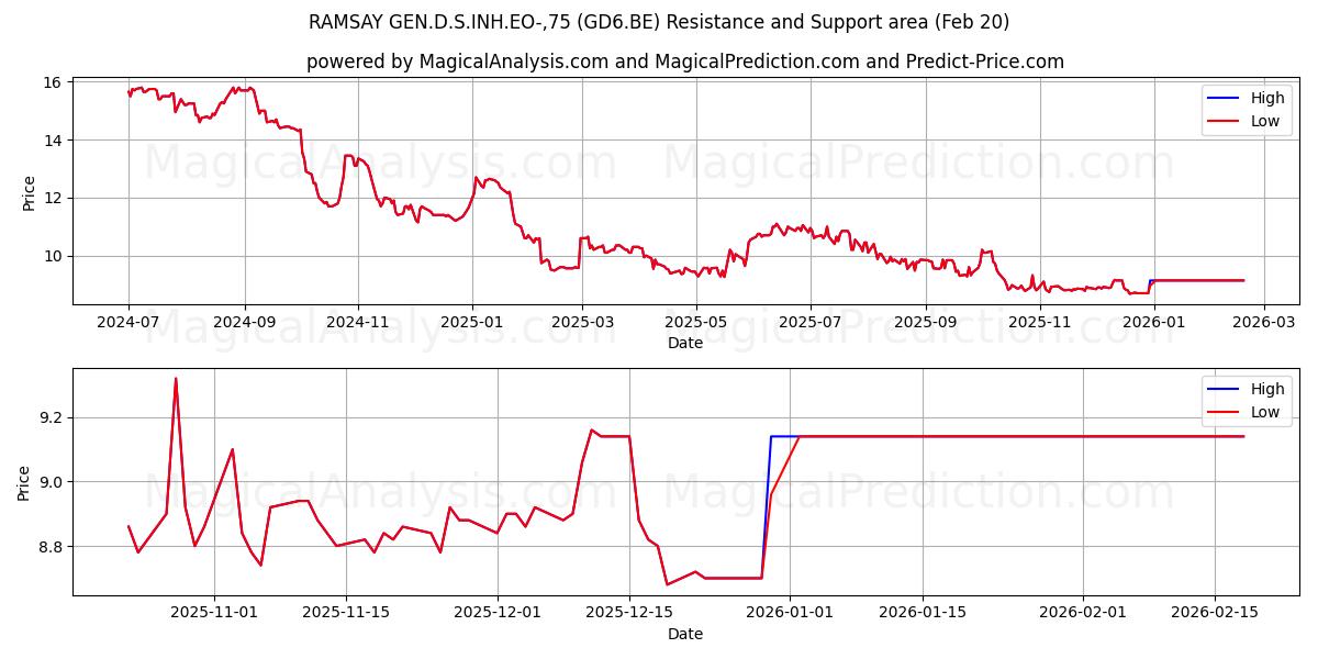  RAMSAY GEN.D.S.INH.EO-,75 (GD6.BE) Support and Resistance area (19 Feb) 
