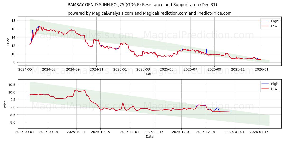  RAMSAY GEN.D.S.INH.EO-,75 (GD6.F) Support and Resistance area (30 Dec) 