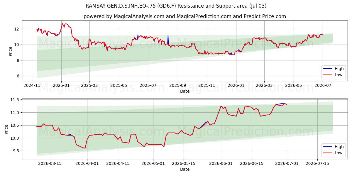  RAMSAY GEN.D.S.INH.EO-,75 (GD6.F) Support and Resistance area (02 Jul) 