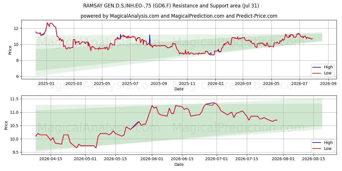  RAMSAY GEN.D.S.INH.EO-,75 (GD6.F) Support and Resistance area (30 Jul) 