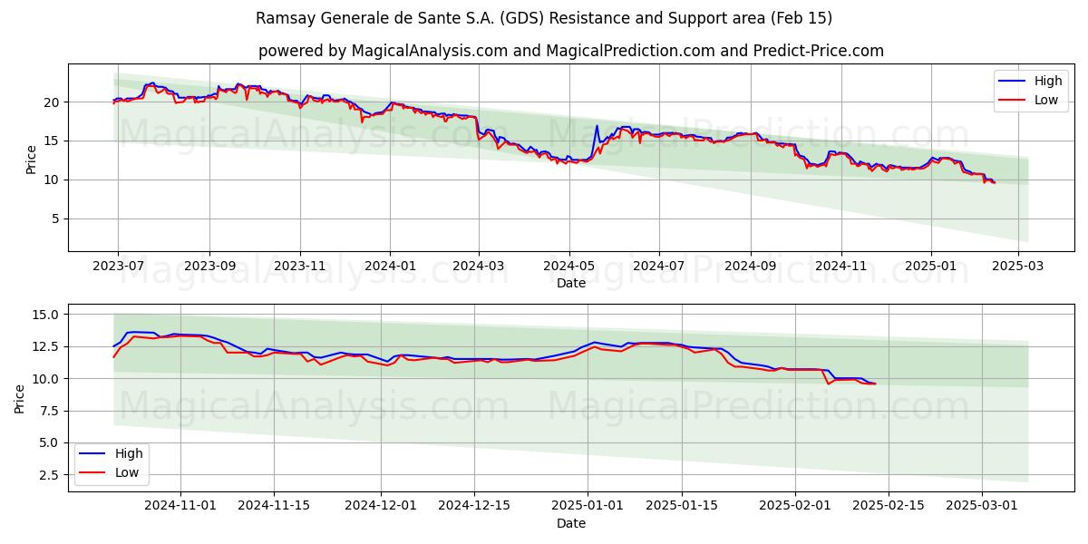  Ramsay Generale de Sante S.A. (GDS) Support and Resistance area (04 Feb) 