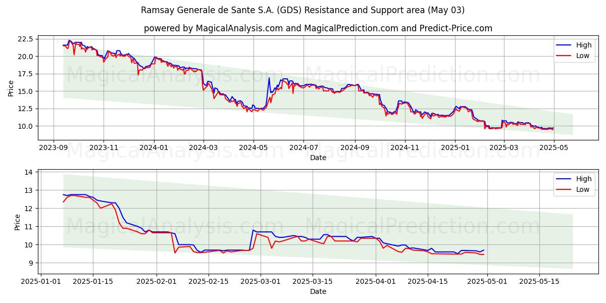 Ramsay Generale de Sante S.A. (GDS) Support and Resistance area (03 May) Ramsay Generale de Sante S.A. (GDS) Support and Resistance area (03 May)