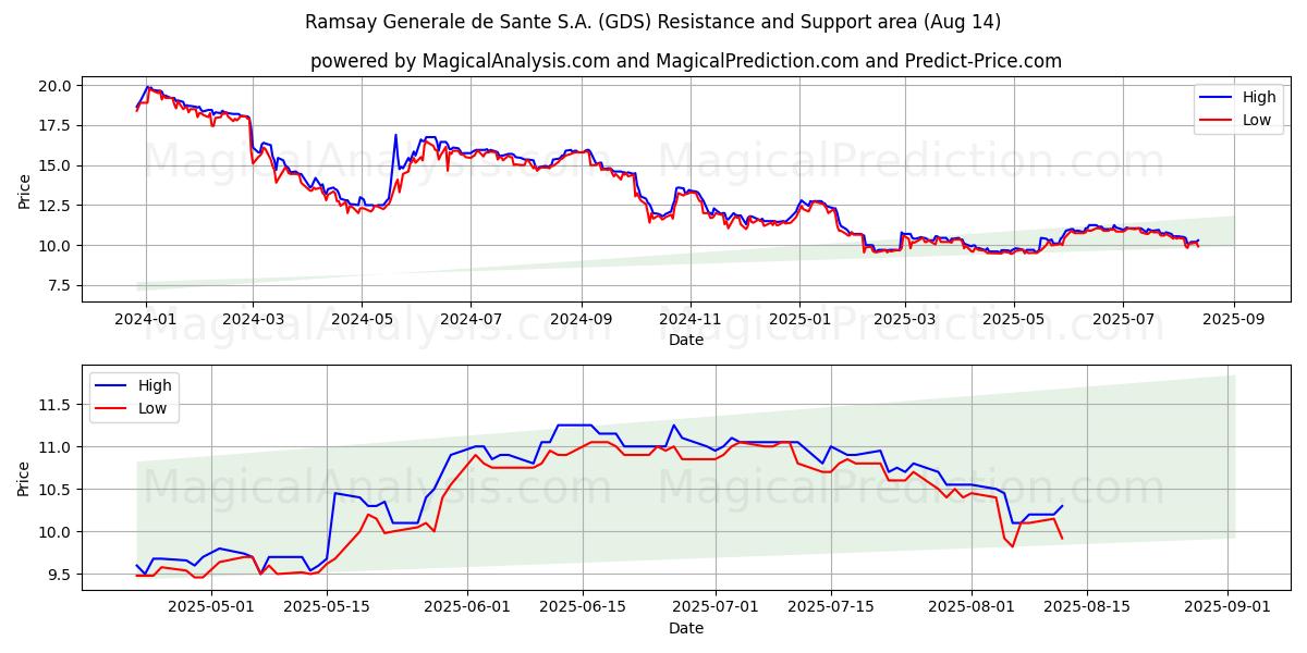  Ramsay Generale de Sante S.A. (GDS) Support and Resistance area (12 Aug) 