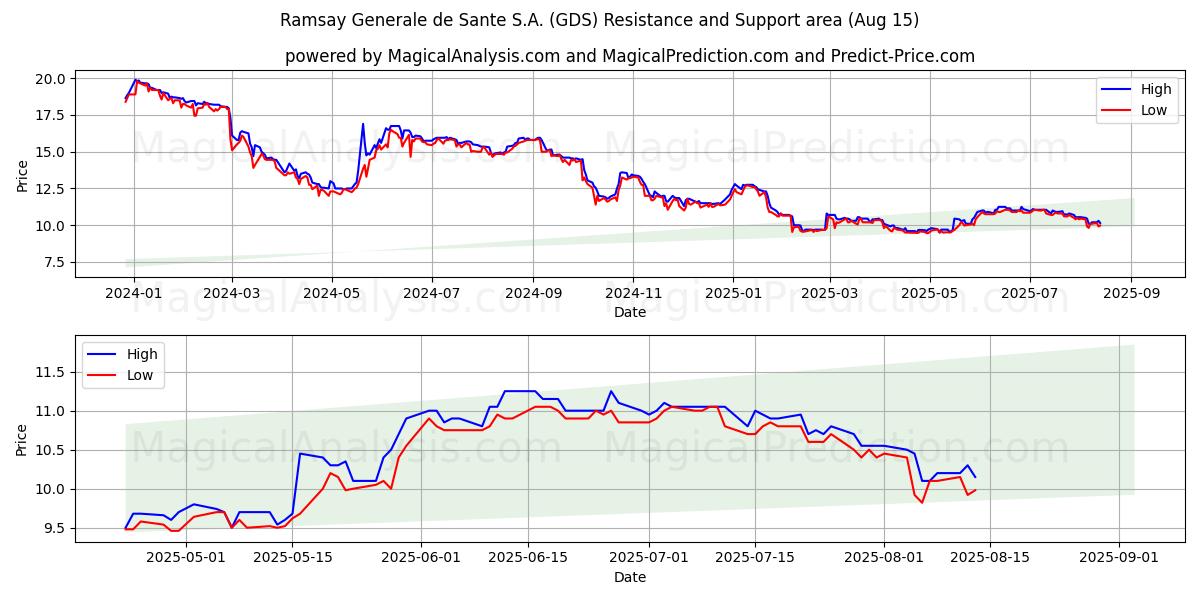  Ramsay Generale de Sante S.A. (GDS) Support and Resistance area (13 Aug) 