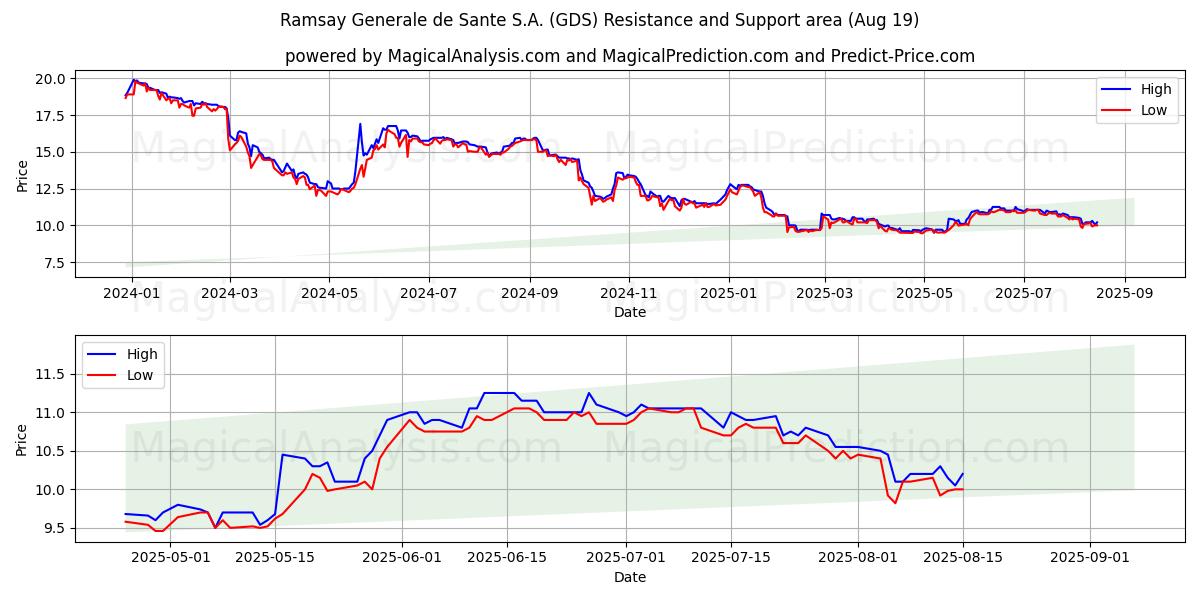  Ramsay Generale de Sante S.A. (GDS) Support and Resistance area (18 Aug) 