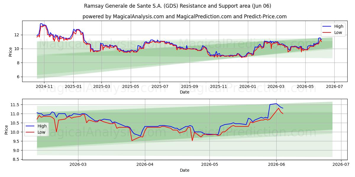  Ramsay Generale de Sante S.A. (GDS) Support and Resistance area (05 Jun) 