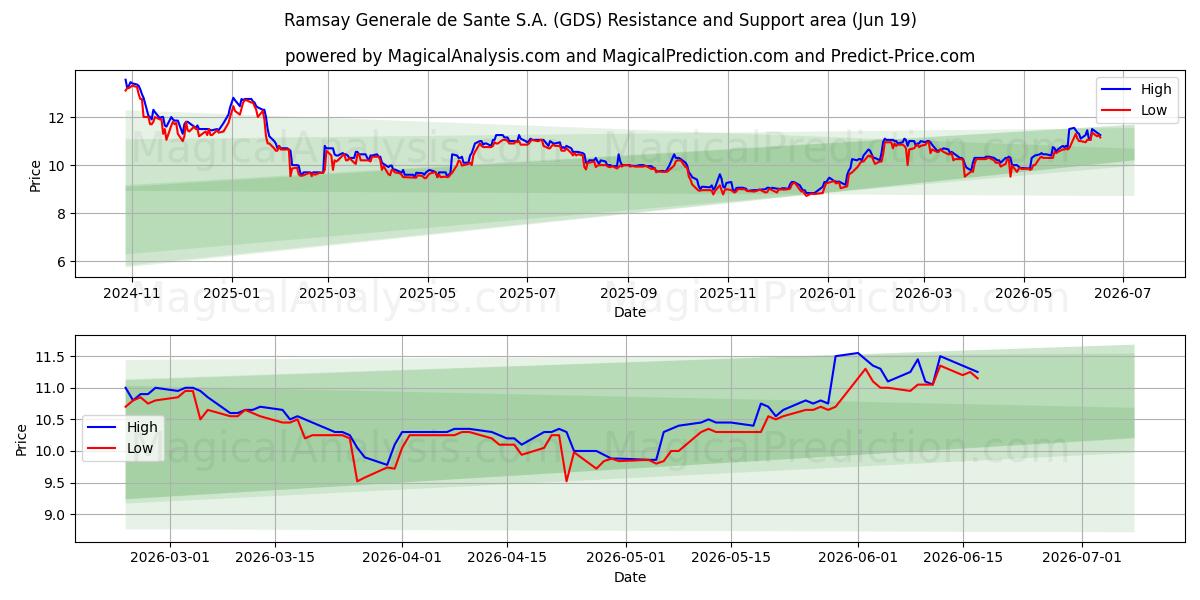  Ramsay Generale de Sante S.A. (GDS) Support and Resistance area (18 Jun) 