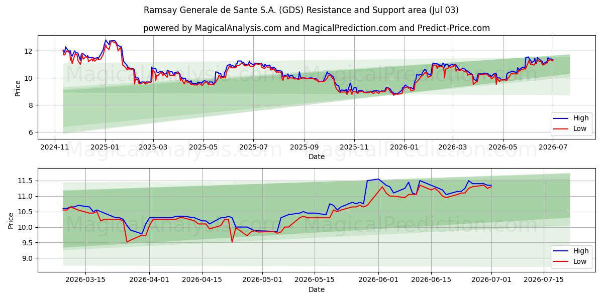  Ramsay Generale de Sante S.A. (GDS) Support and Resistance area (02 Jul) 
