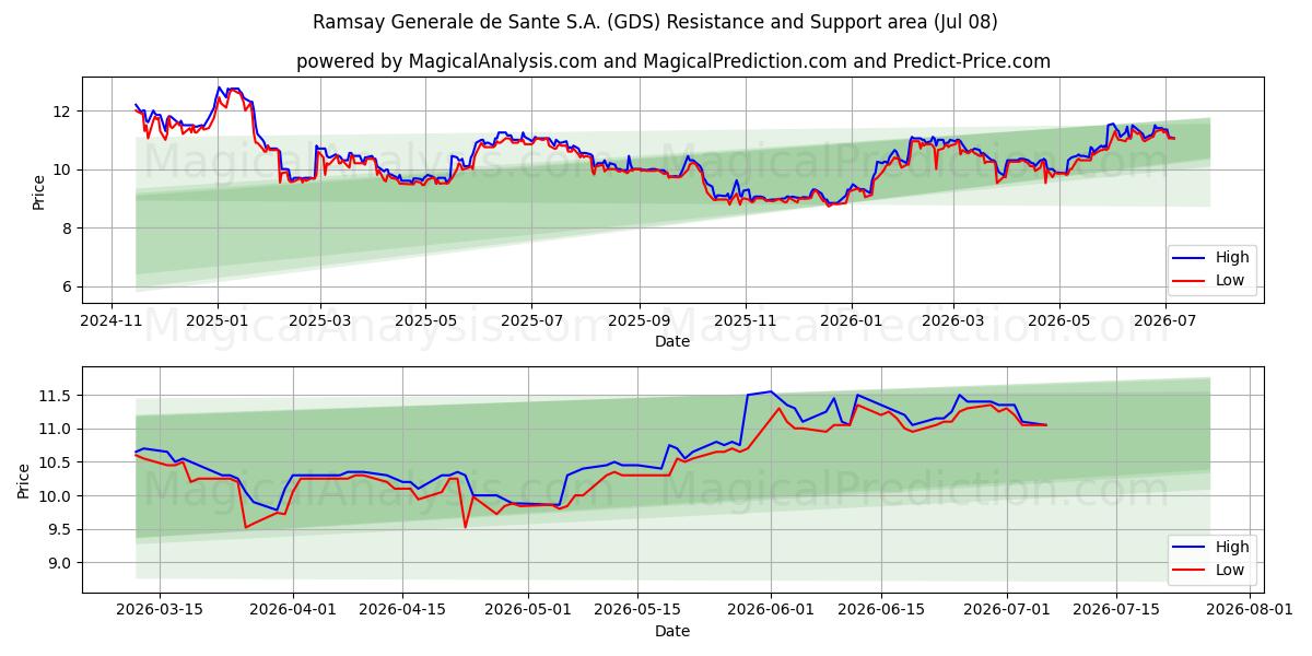  Ramsay Generale de Sante S.A. (GDS) Support and Resistance area (07 Jul) 