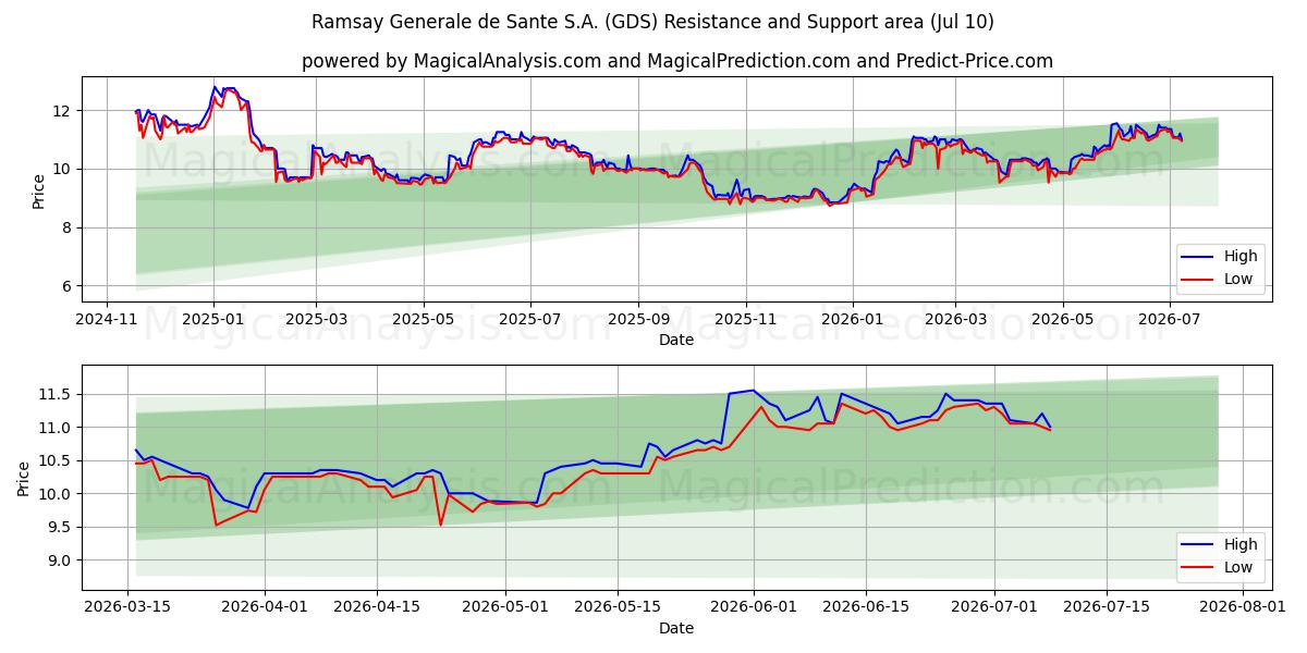  Ramsay Generale de Sante S.A. (GDS) Support and Resistance area (09 Jul) 