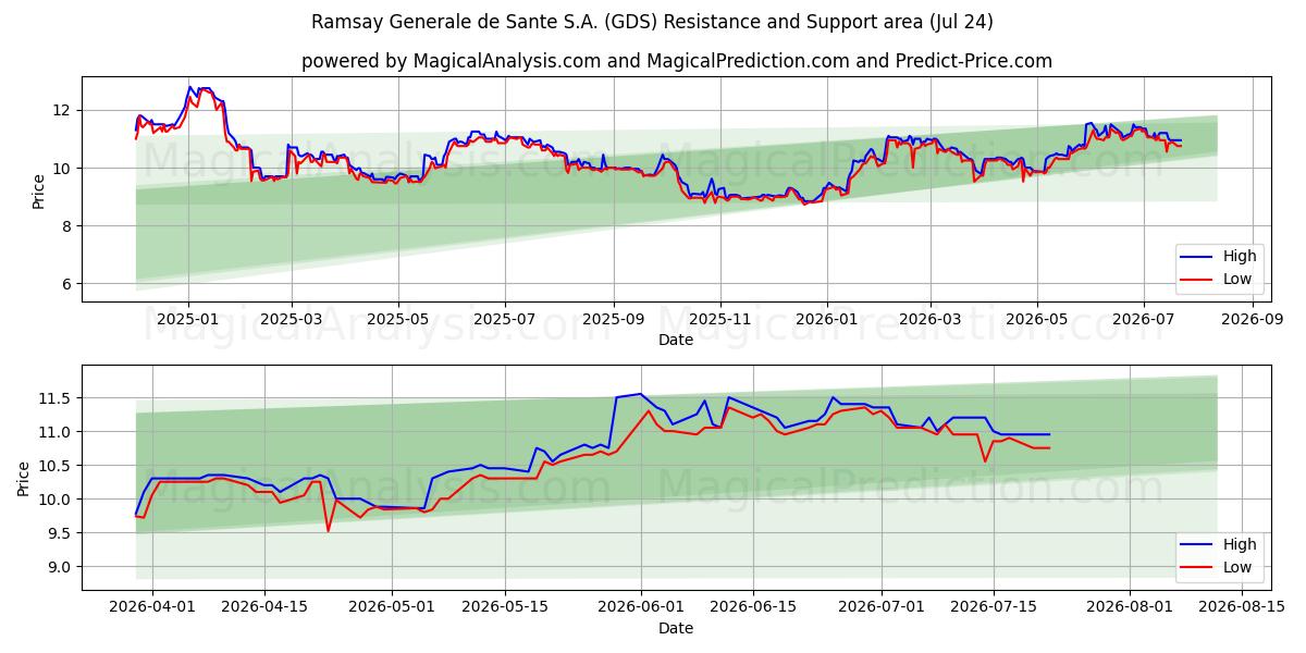  Ramsay Generale de Sante S.A. (GDS) Support and Resistance area (23 Jul) 