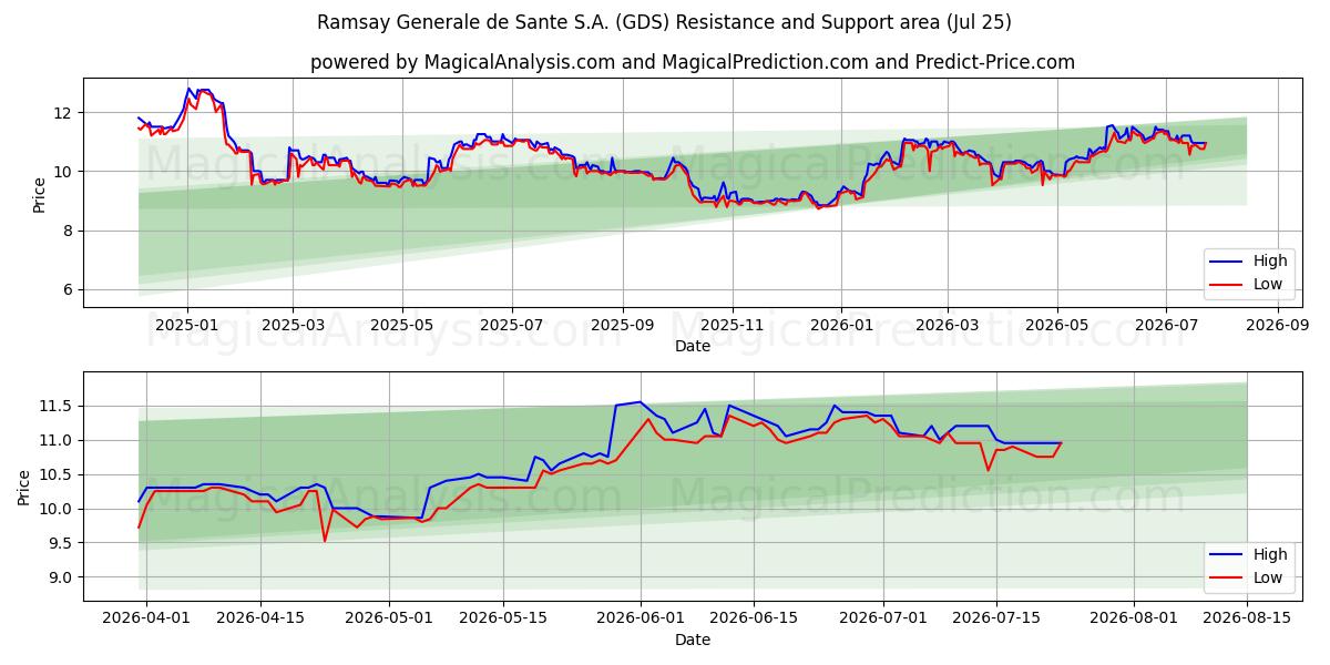  Ramsay Generale de Sante S.A. (GDS) Support and Resistance area (24 Jul) 