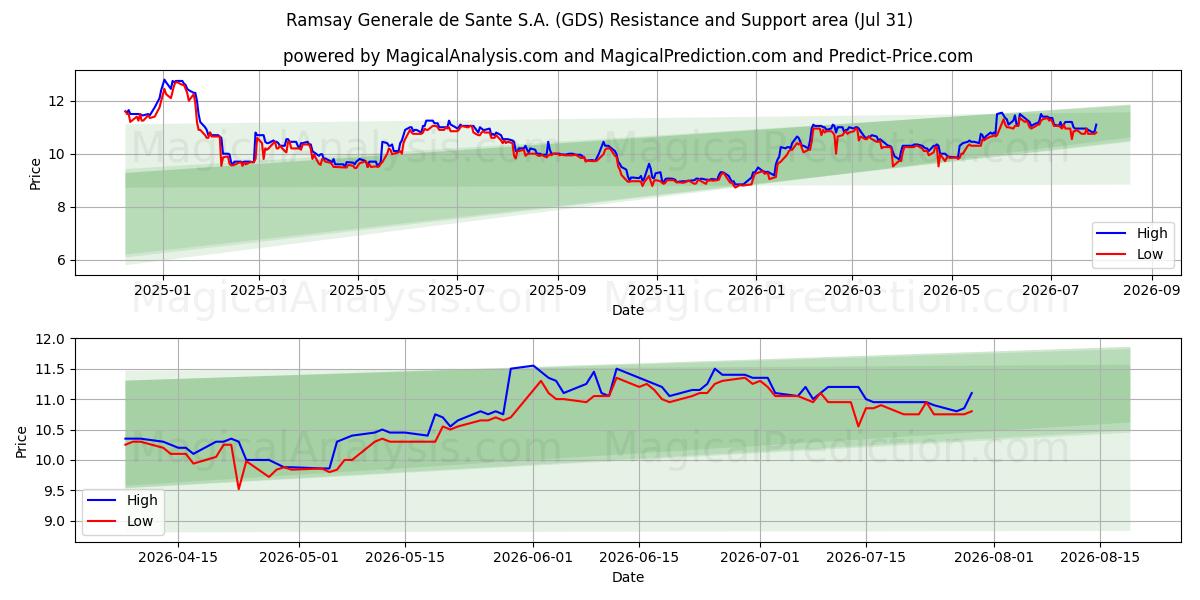  Ramsay Generale de Sante S.A. (GDS) Support and Resistance area (30 Jul) 
