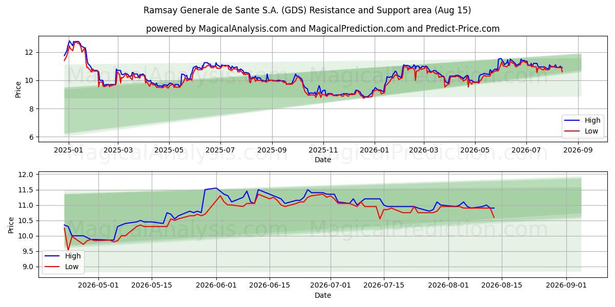  Ramsay Generale de Sante S.A. (GDS) Support and Resistance area (14 Aug) 