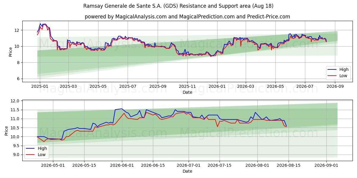  Ramsay Generale de Sante S.A. (GDS) Support and Resistance area (17 Aug) 