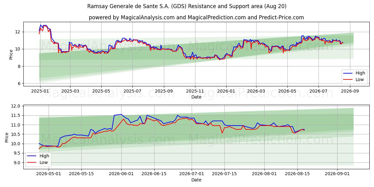  Ramsay Generale de Sante S.A. (GDS) Support and Resistance area (19 Aug) 