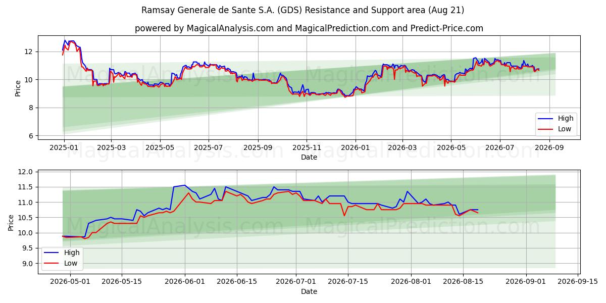  Ramsay Generale de Sante S.A. (GDS) Support and Resistance area (20 Aug) 
