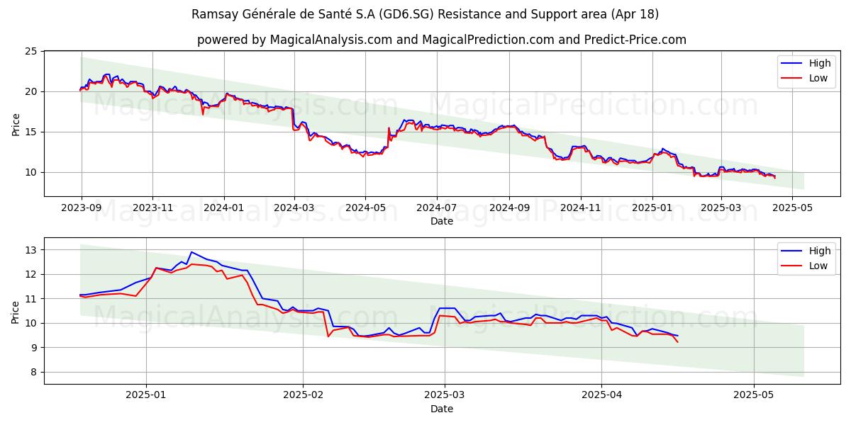 Ramsay Générale de Santé S.A (GD6.SG) Support and Resistance area (18 Apr) 