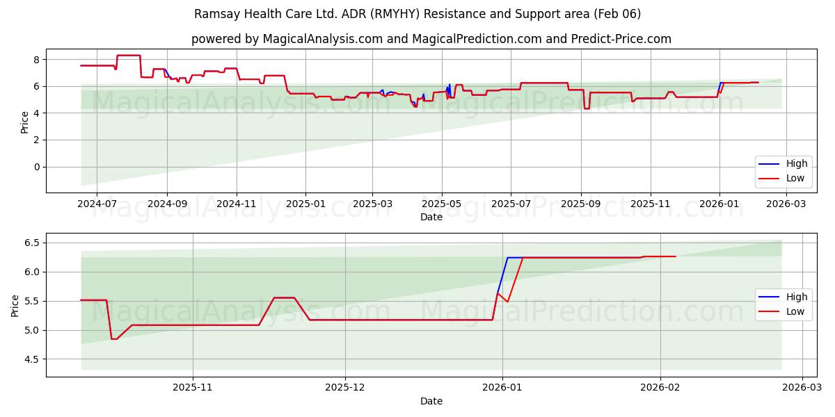  Ramsay Health Care Ltd. ADR (RMYHY) Support and Resistance area (05 Feb) 