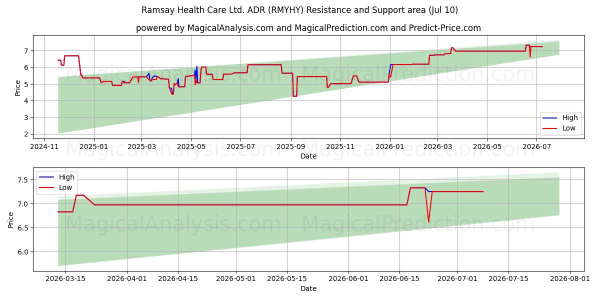  Ramsay Health Care Ltd. ADR (RMYHY) Support and Resistance area (09 Jul) 
