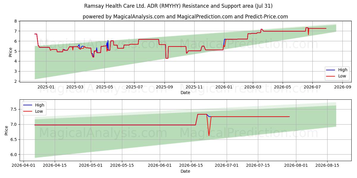  Ramsay Health Care Ltd. ADR (RMYHY) Support and Resistance area (30 Jul) 