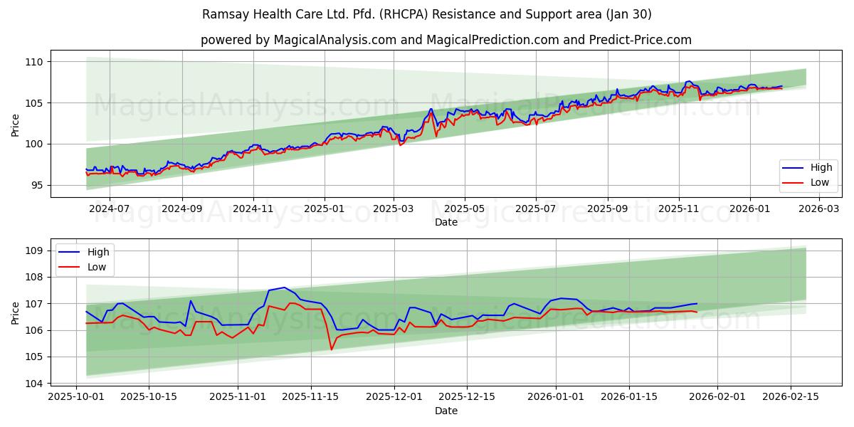  Ramsay Health Care Ltd. Pfd. (RHCPA) Support and Resistance area (29 Jan) 