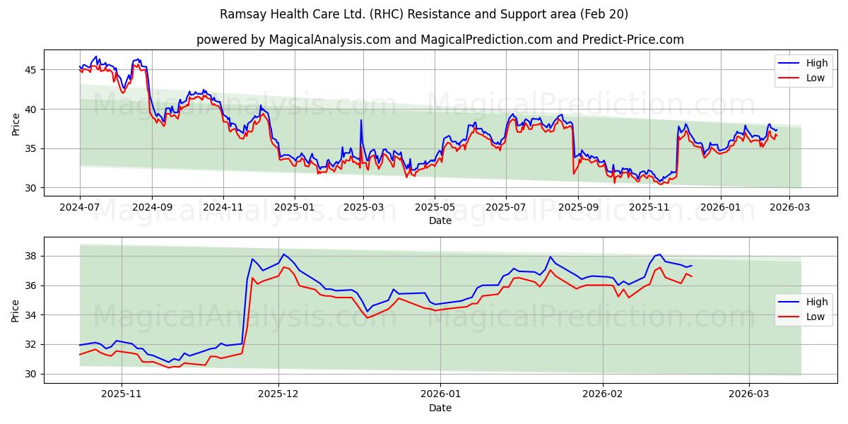  Ramsay Health Care Ltd. (RHC) Support and Resistance area (19 Feb) 