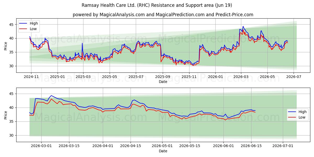  Ramsay Health Care Ltd. (RHC) Support and Resistance area (18 Jun) 