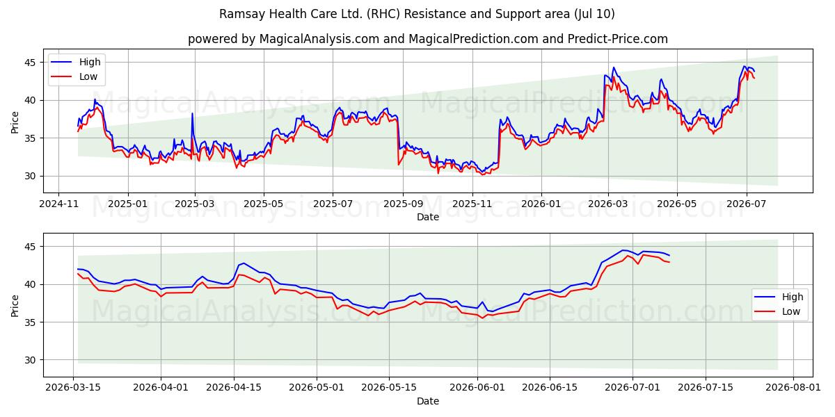  Ramsay Health Care Ltd. (RHC) Support and Resistance area (09 Jul) 