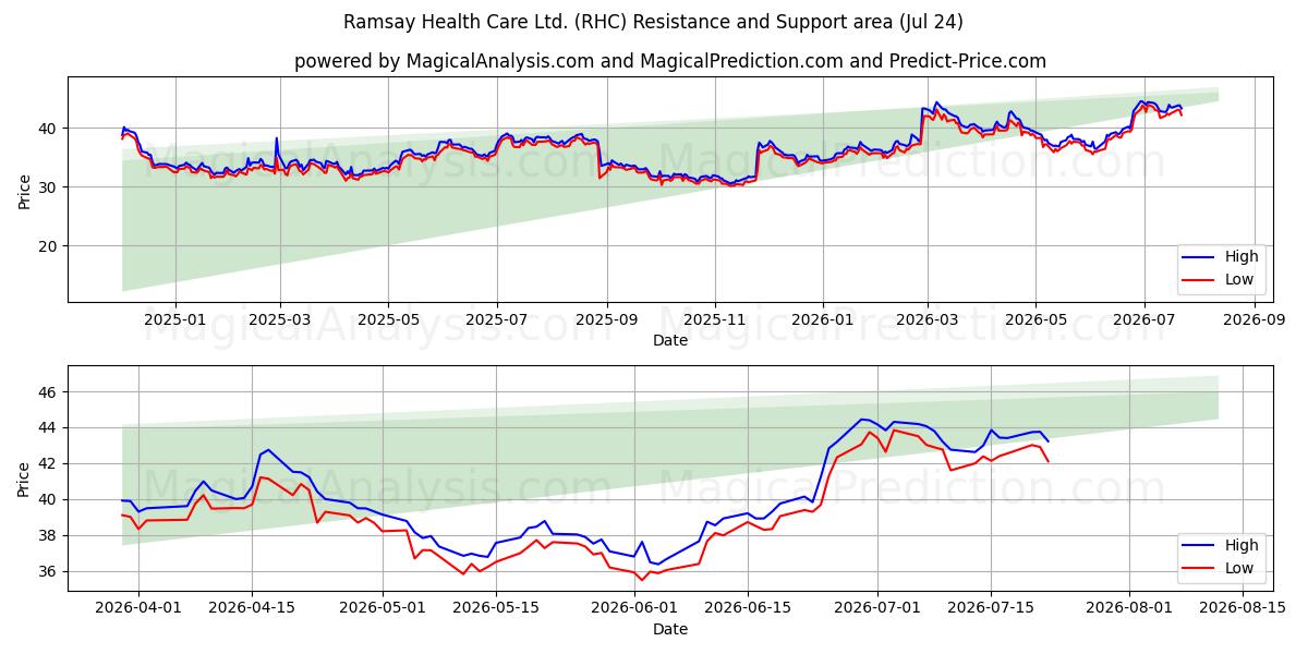  Ramsay Health Care Ltd. (RHC) Support and Resistance area (23 Jul) 