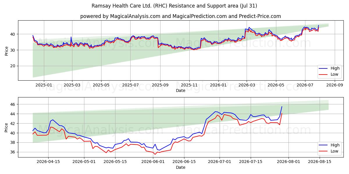  Ramsay Health Care Ltd. (RHC) Support and Resistance area (30 Jul) 